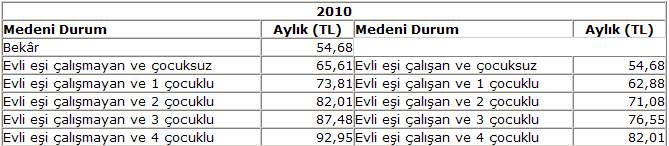2010 Asgari �cret (Asgari �cret 2010)