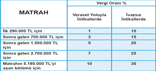 Veraset Ve Intikal Vergisi Nedir Ne Zaman Verilir