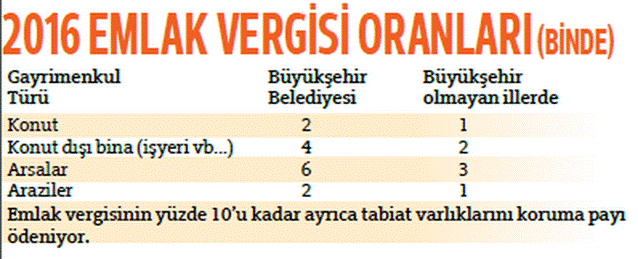 Aklama: Emlak vergisini kimler demeyecek
